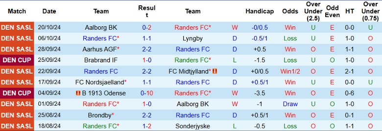 Nhận định, Soi kèo Randers FC vs FC Nordsjaelland, 1h00 ngày 29/10 - Ảnh 1