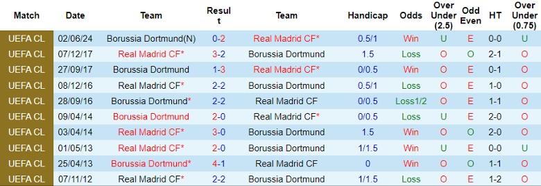 Nhận định, Soi kèo Real Madrid vs Dortmund, 2h00 ngày 23/10 - Ảnh 3