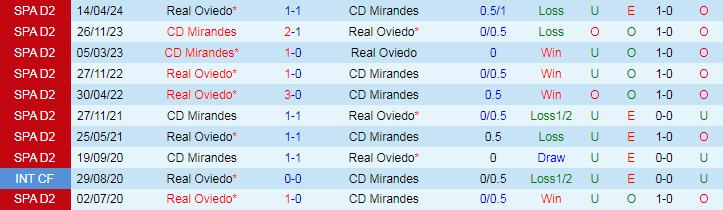 Nhận định, Soi kèo Real Oviedo vs CD Mirandes, 0h00 ngày 23/10 - Ảnh 3