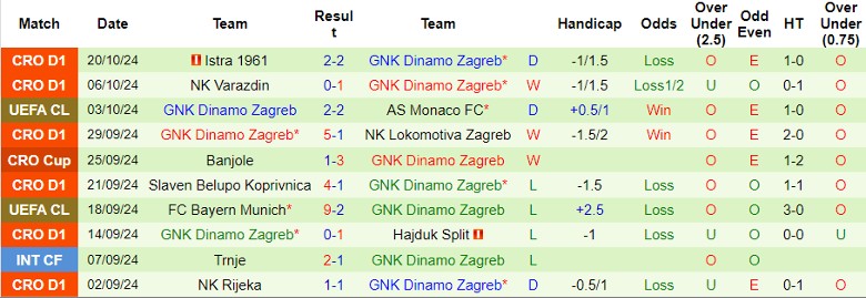 Nhận định, Soi kèo Red Bull Salzburg vs Dinamo Zagreb, 2h00 ngày 24/10 - Ảnh 2