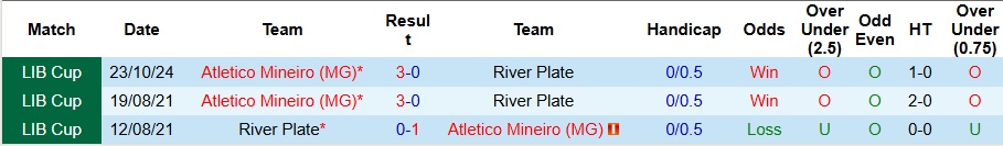 Nhận định, soi kèo River Plate vs Atletico Mineiro, 7h30 ngày 30/10 - Ảnh 3