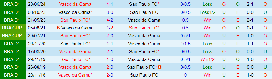 Nhận định, Soi kèo Sao Paulo vs Vasco da Gama, 07h45 ngày 17/10 - Ảnh 3