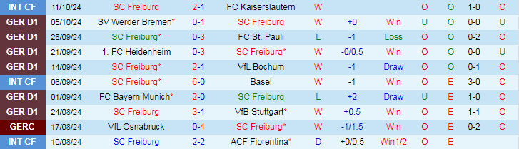 Nhận định, Soi kèo SC Freiburg vs FC Augsburg, 20h30 ngày 19/10 - Ảnh 1