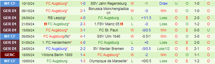 Nhận định, Soi kèo SC Freiburg vs FC Augsburg, 20h30 ngày 19/10 - Ảnh 2