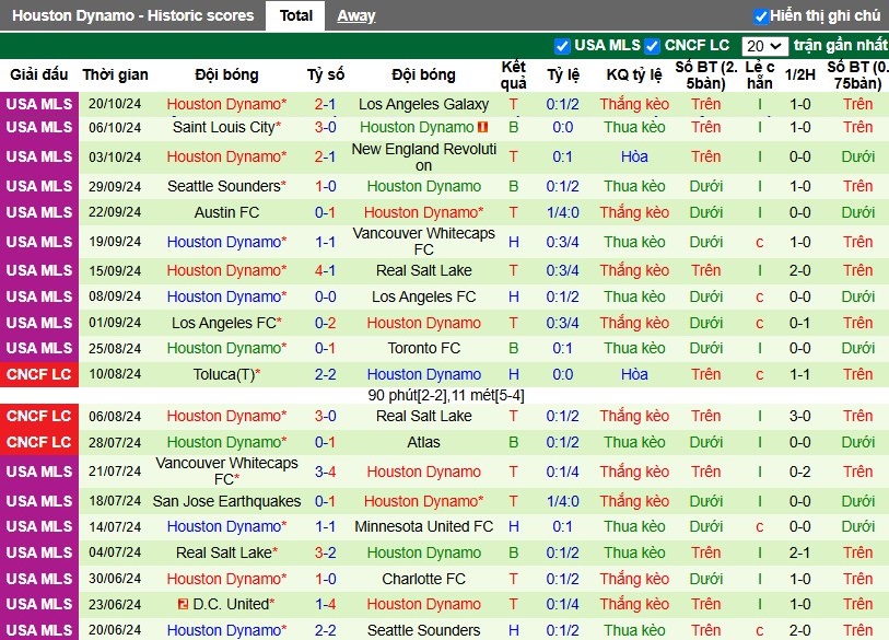 Nhận định, Soi kèo Seattle Sounders vs Houston Dynamo, 7h50 ngày 29/10 - Ảnh 2