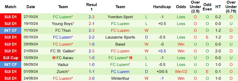 Nhận định, Soi kèo Servette vs FC Luzern, 2h30 ngày 1/11 - Ảnh 2