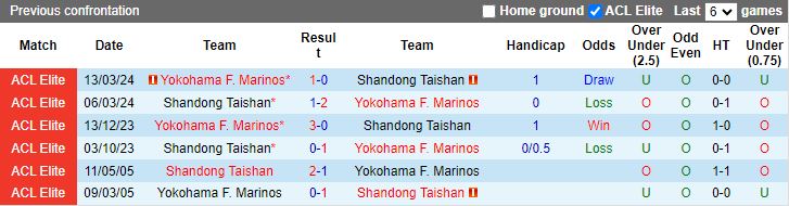 Nhận định, Soi kèo Shandong Taishan vs Yokohama F Marinos, 19h00 ngày 22/10 - Ảnh 3