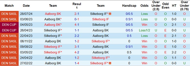 Nhận định, Soi kèo Silkeborg IF vs Aalborg BK, 0h00 ngày 26/10 - Ảnh 3