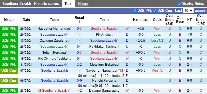 Nhận định, Soi kèo Sogdiana Jizzakh vs AGMK, 20h00 ngày 21/10 - Ảnh 1