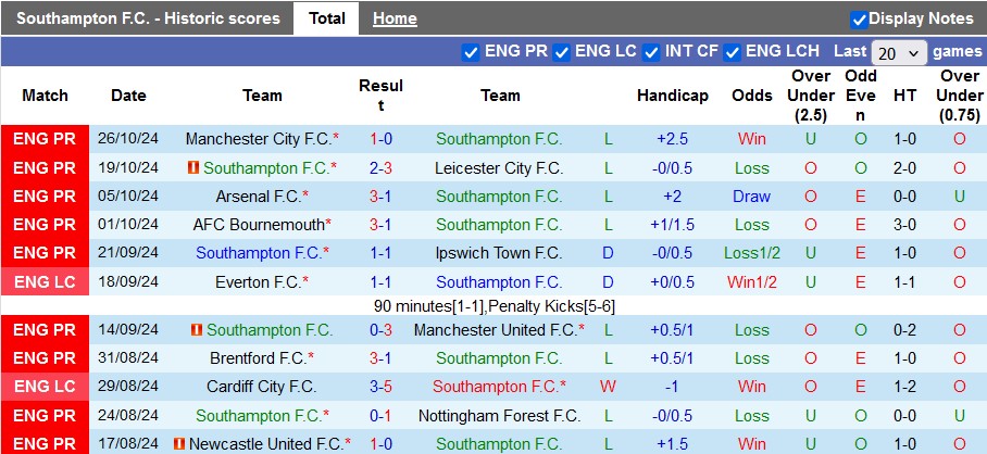 Nhận định, soi kèo Southampton vs Stoke City, 2h45 ngày 30/10 - Ảnh 1