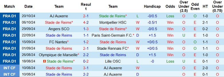 Nhận định, Soi kèo Stade de Reims vs Brest, 0h00 ngày 27/10 - Ảnh 1