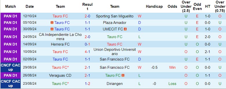 Nhận định, Soi kèo Tauro FC vs CD Arabe Unido, 8h30 ngày 22/10 - Ảnh 1