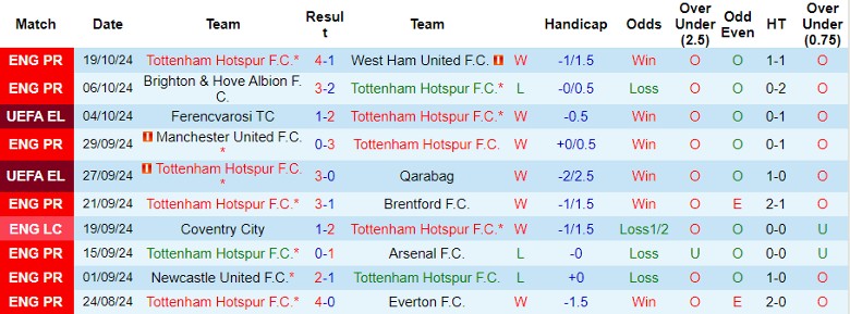 Nhận định, Soi kèo Tottenham vs AZ Alkmaar, 2h00 ngày 25/10 - Ảnh 1