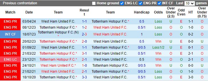 Nhận định, Soi kèo Tottenham vs West Ham, 18h30 ngày 19/10 - Ảnh 3