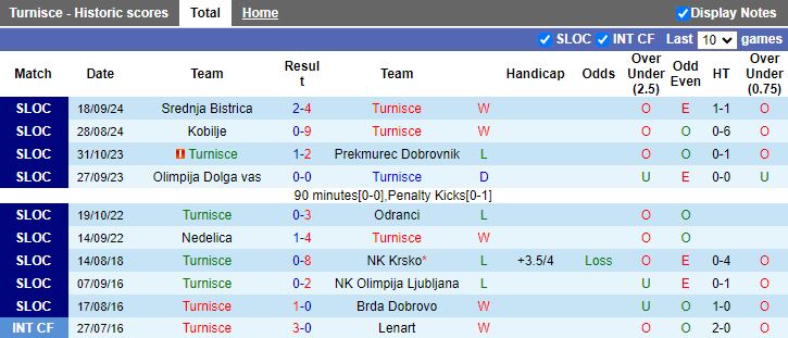 Nhận định, Soi kèo Turnisce vs Ilirija Ljubljana, 18h00 ngày 31/10 - Ảnh 1