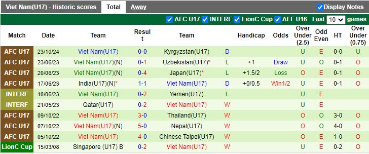 Nhận định, Soi kèo U17 Myanmar vs U17 Việt Nam, 19h00 ngày 25/10 - Ảnh 2