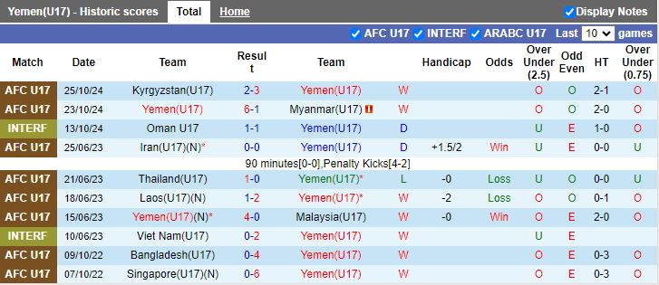 Nhận định, Soi kèo U17 Yemen vs U17 Việt Nam, 19h00 ngày 27/10 - Ảnh 1