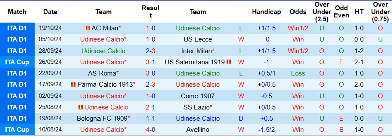 Nhận định, Soi kèo Udinese vs Cagliari, 23h30 ngày 25/10 - Ảnh 1