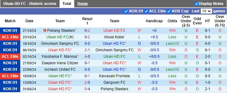 Nhận định, Soi kèo Ulsan Hyundai vs Gangwon, 17h30 ngày 1/11 - Ảnh 1