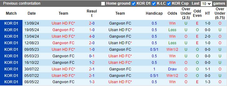 Nhận định, Soi kèo Ulsan Hyundai vs Gangwon, 17h30 ngày 1/11 - Ảnh 3