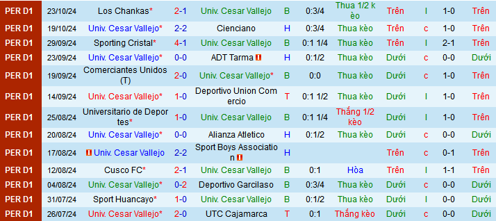 Nhận định, soi kèo Univ. Cesar Vallejo vs Carlos A. Mannucci, 9h30 ngày 27/10 - Ảnh 1