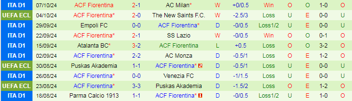 Nhận định, Soi kèo US Lecce vs Fiorentina, 20h00 ngày 20/10 - Ảnh 2