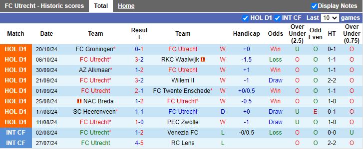 Nhận định, Soi kèo Utrecht vs Feyenoord, 18h15 ngày 27/10 - Ảnh 1