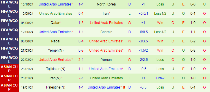 Nhận định, Soi kèo Uzbekistan vs UAE, 21h00 ngày 15/10 - Ảnh 2