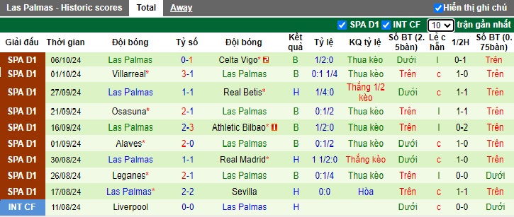 Nhận định, soi kèo Valencia vs Las Palmas, 2h ngày 22/10 - Ảnh 2