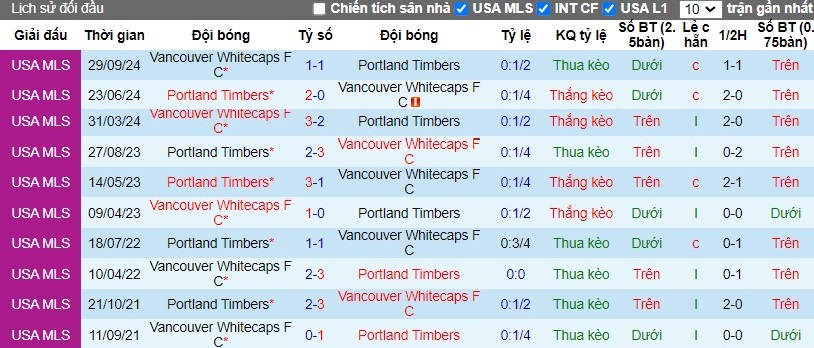 Nhận định, Soi kèo Vancouver Whitecaps vs Portland Timbers, 9h30 ngày 24/10 - Ảnh 3