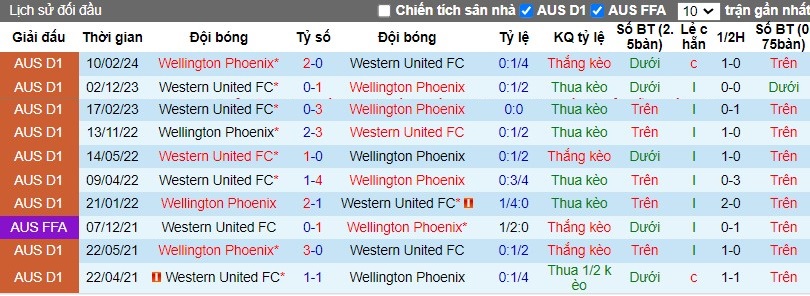 Nhận định, Soi kèo Wellington Phoenix vs Western United FC, 10h ngày 20/10 - Ảnh 3