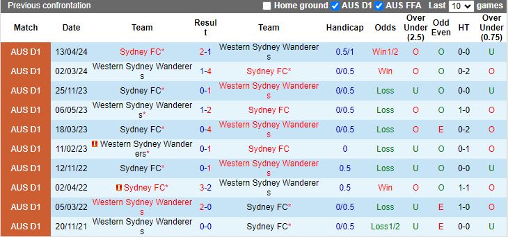 Nhận định, Soi kèo Western Sydney Wanderers vs Sydney FC, 15h35 ngày 19/10 - Ảnh 3