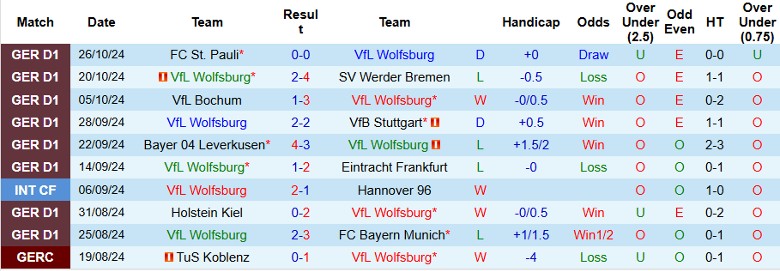 Nhận định, Soi kèo Wolfsburg vs Dortmund, 2h45 ngày 30/10 - Ảnh 1