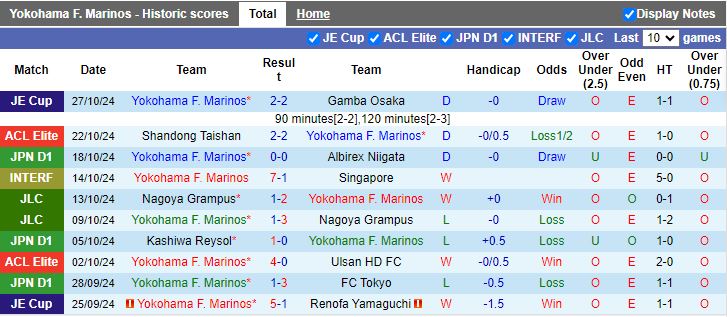 Nhận định, Soi kèo Yokohama F Marinos vs Urawa Red Diamonds, 17h00 ngày 30/10 - Ảnh 1