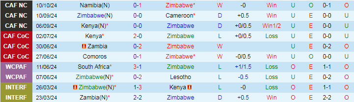 Nhận định, Soi kèo Zimbabwe vs Namibia, 23h00 ngày 14/10 - Ảnh 1