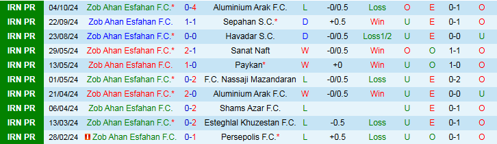 Nhận định, Soi kèo Zob Ahan Esfahan F.C vs Gol Gohar Sirjan F.C, 21h15 ngày 25/10 - Ảnh 1