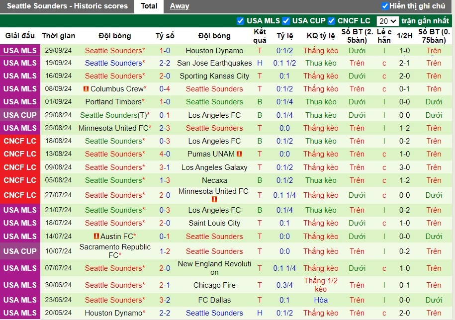 Nhận định Vancouver Whitecaps FC vs Seattle Sounders, 9h30 ngày 03/10 - Ảnh 2