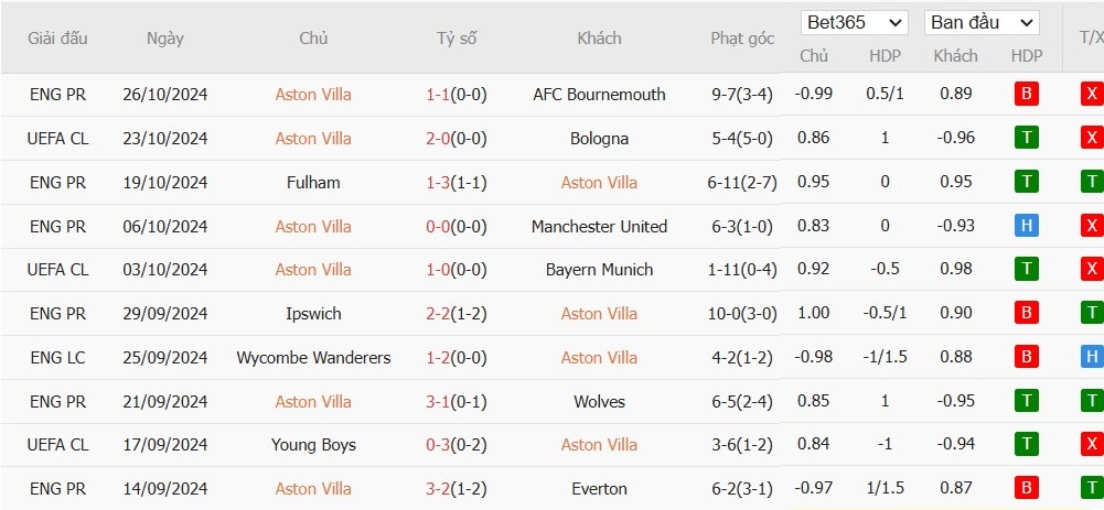 Soi kèo phạt góc Aston Villa vs Crystal Palace, 2h45 ngày 31/10 - Ảnh 4