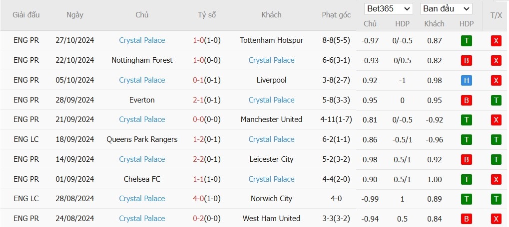 Soi kèo phạt góc Aston Villa vs Crystal Palace, 2h45 ngày 31/10 - Ảnh 5