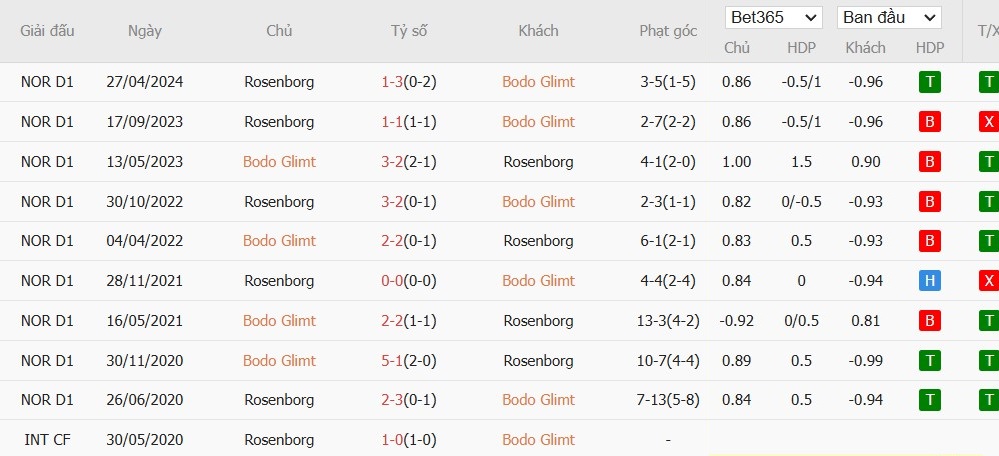 Soi kèo phạt góc Bodo/Glimt vs Rosenborg, 1h ngày 29/10 - Ảnh 4