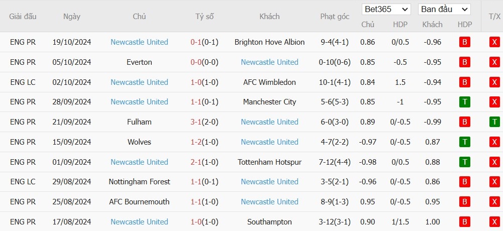 Soi kèo phạt góc Chelsea vs Newcastle, 21h ngày 27/10 - Ảnh 5