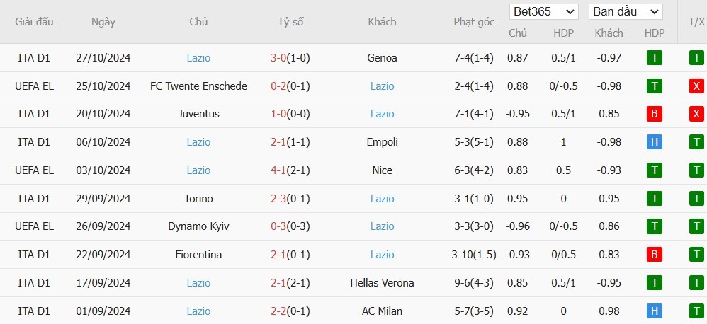 Soi kèo phạt góc Como vs Lazio, 2h45 ngày 01/11 - Ảnh 5