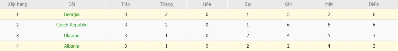 Soi kèo phạt góc Georgia vs Albania, 22h59 ngày 14/10 - Ảnh 6