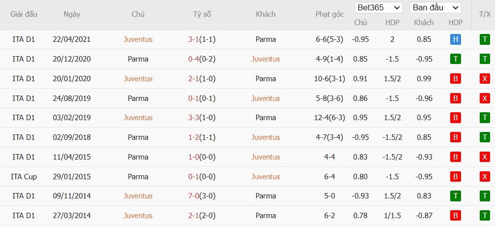 Soi kèo phạt góc Juventus vs Parma, 2h45 ngày 31/10 - Ảnh 6