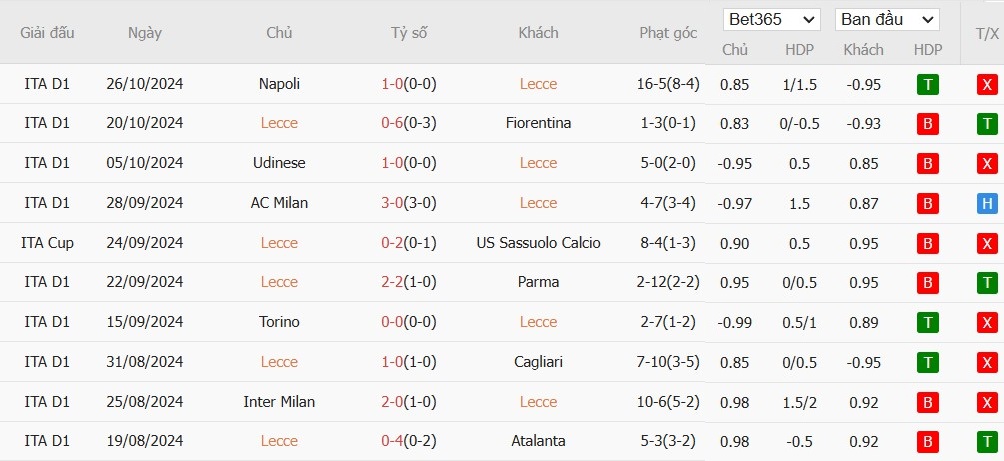 Soi kèo phạt góc Lecce vs Hellas Verona, 0h30 ngày 30/10 - Ảnh 11