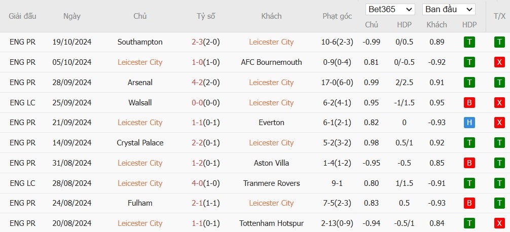 Soi kèo phạt góc Leicester City vs Nottingham Forest, 2h ngày 26/10 - Ảnh 4