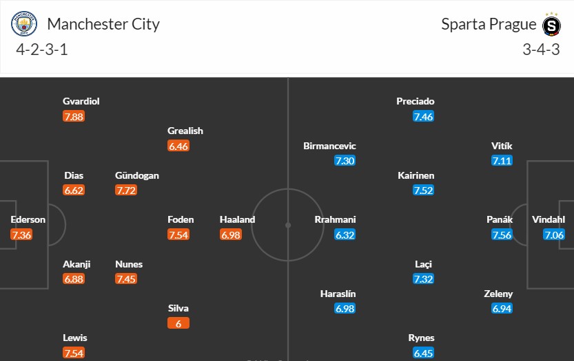 Soi kèo phạt góc Manchester City vs Sparta Prague, 2h ngày 24/10 - Ảnh 3