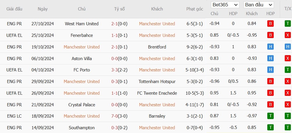 Soi kèo phạt góc MU vs Leicester City, 2h45 ngày 31/10 - Ảnh 4