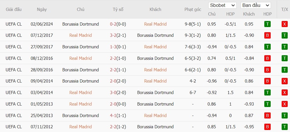 Soi kèo phạt góc Real Madrid vs Dortmund, 2h ngày 23/10 - Ảnh 6