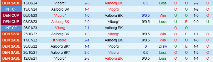 Nhận định, Soi kèo Aalborg BK vs Viborg, 20h00 ngày 24/11 - Ảnh 3